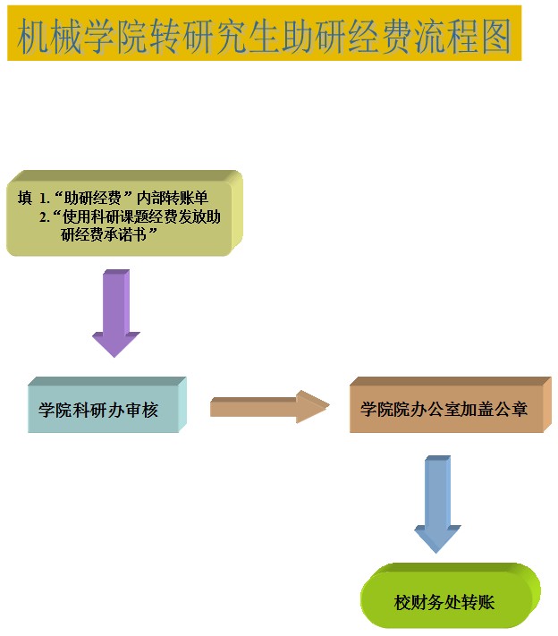 yl23455永利官网转研究生助研经费流程图